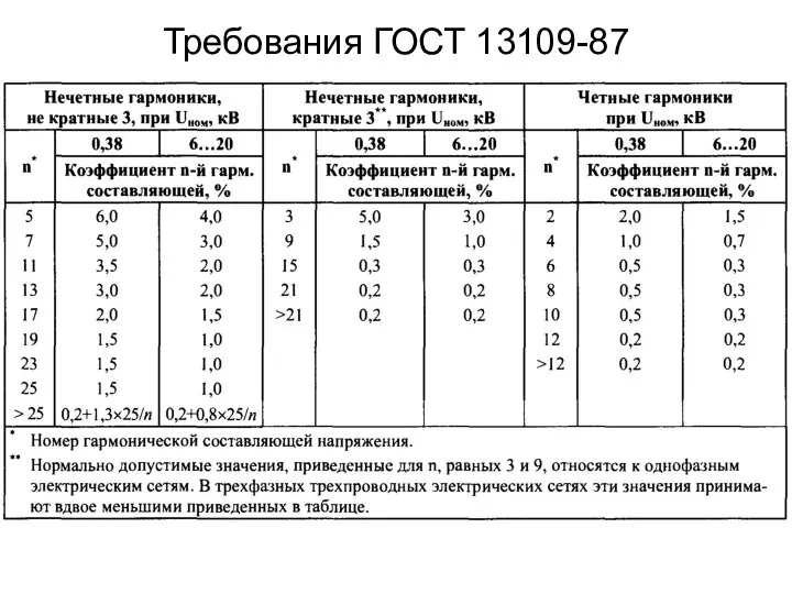 Требования ГОСТ 13109-87