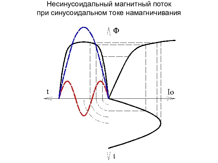 Несинусоидальный магнитный поток при синусоидальном токе намагничивания