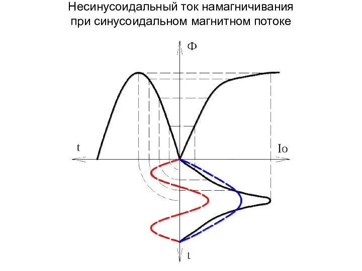 Несинусоидальный ток намагничивания при синусоидальном магнитном потоке