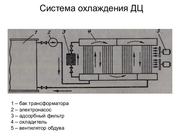 Система охлаждения ДЦ 1 – бак трансформатора 2 – электронасос 3