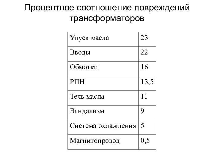 Процентное соотношение повреждений трансформаторов