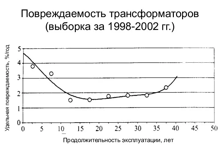 Повреждаемость трансформаторов (выборка за 1998-2002 гг.) Удельная повреждаемость, %/год Продолжительность эксплуатации, лет