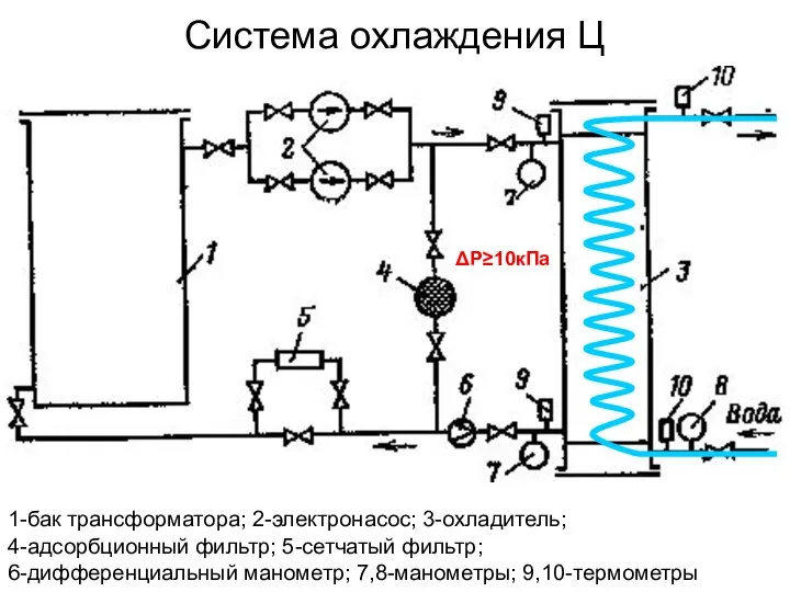 Система охлаждения Ц 1-бак трансформатора; 2-электронасос; 3-охладитель; 4-адсорбционный фильтр; 5-сетчатый фильтр; 6-дифференциальный манометр; 7,8-манометры; 9,10-термометры ΔР≥10кПа