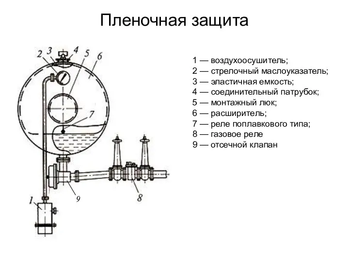 Пленочная защита 1 — воздухоосушитель; 2 — стрелочный маслоуказатель; 3 —