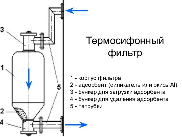 Термосифонный фильтр 1 - корпус фильтра 2 - адсорбент (силикагель или