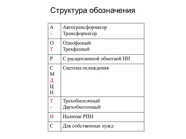 Структура обозначения