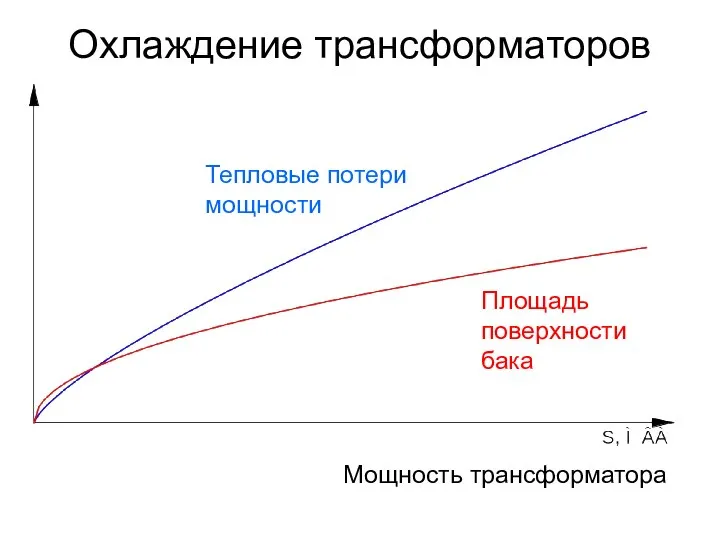 Охлаждение трансформаторов Площадь поверхности бака Тепловые потери мощности Мощность трансформатора