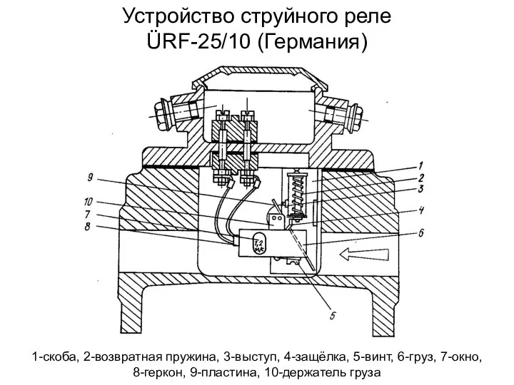 Устройство струйного реле ÜRF-25/10 (Германия) 1-скоба, 2-возвратная пружина, 3-выступ, 4-защёлка, 5-винт,