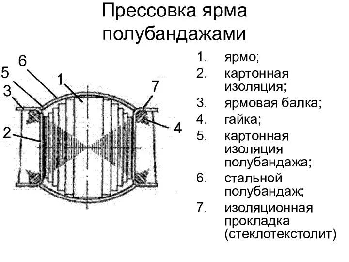 Прессовка ярма полубандажами ярмо; картонная изоляция; ярмовая балка; гайка; картонная изоляция