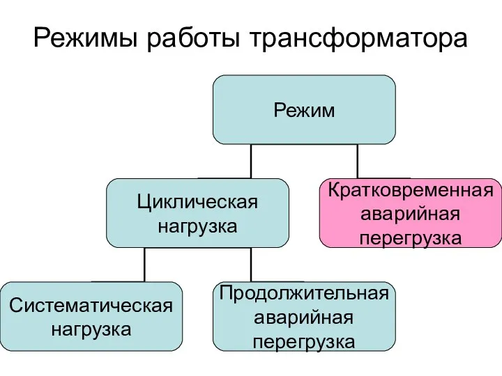 Режимы работы трансформатора