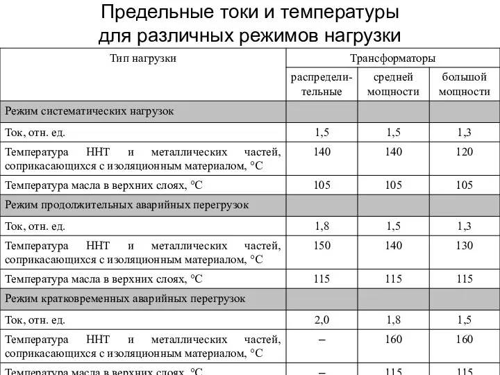 Предельные токи и температуры для различных режимов нагрузки