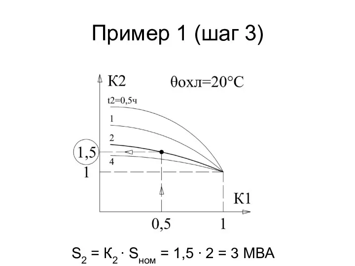 Пример 1 (шаг 3) S2 = К2 ∙ Sном = 1,5 ∙ 2 = 3 МВА