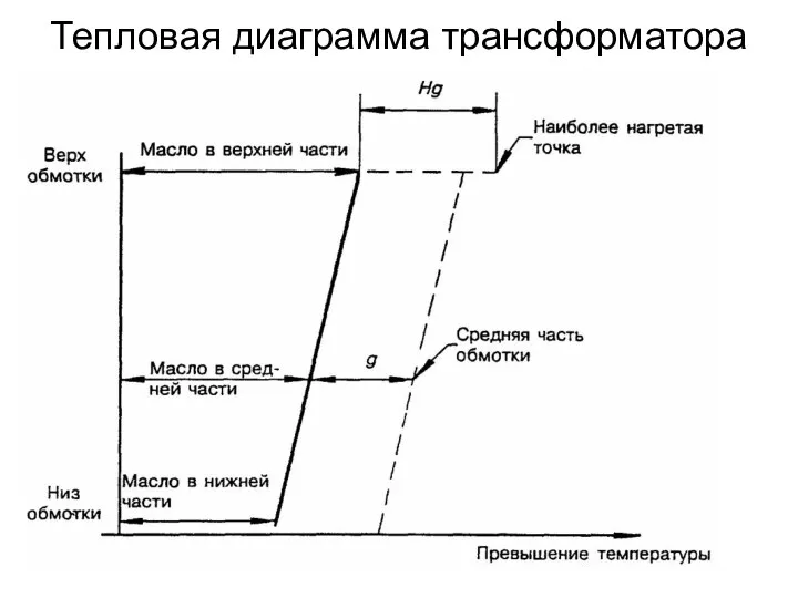 Тепловая диаграмма трансформатора