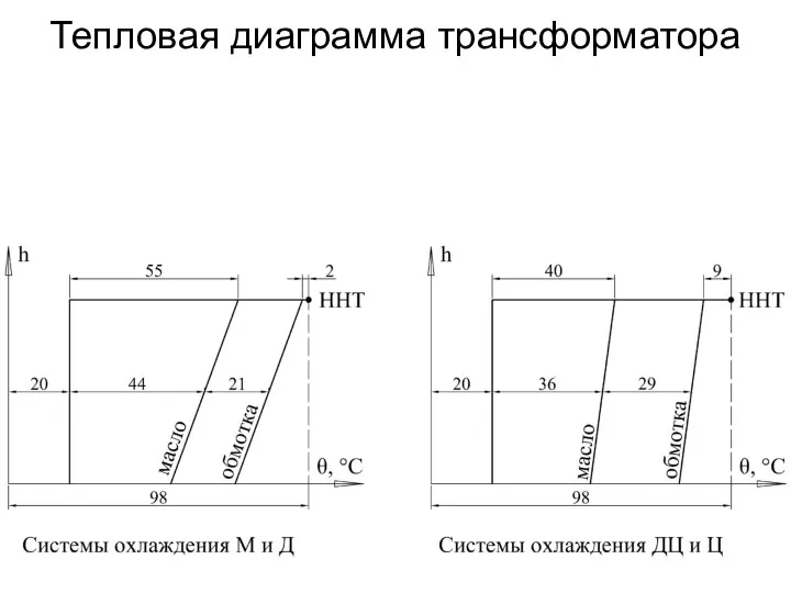 Тепловая диаграмма трансформатора