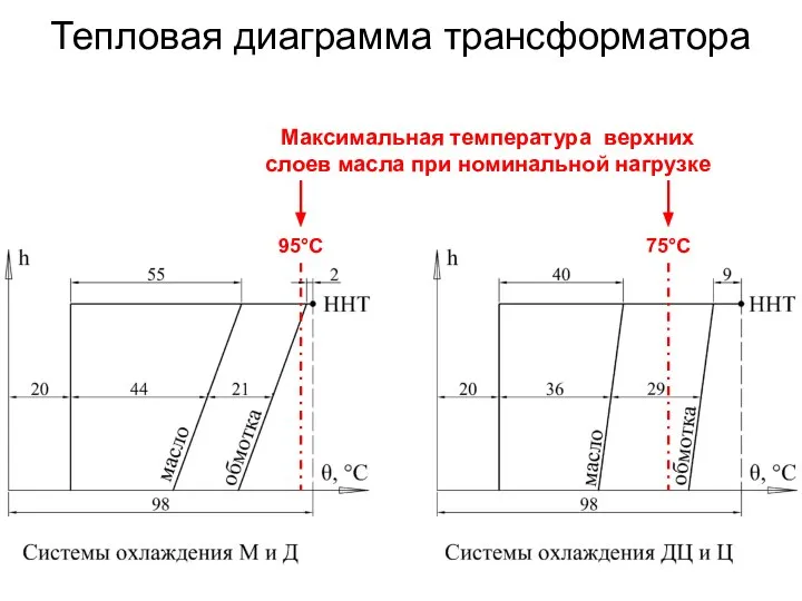 Тепловая диаграмма трансформатора 95°С 75°С Максимальная температура верхних слоев масла при номинальной нагрузке