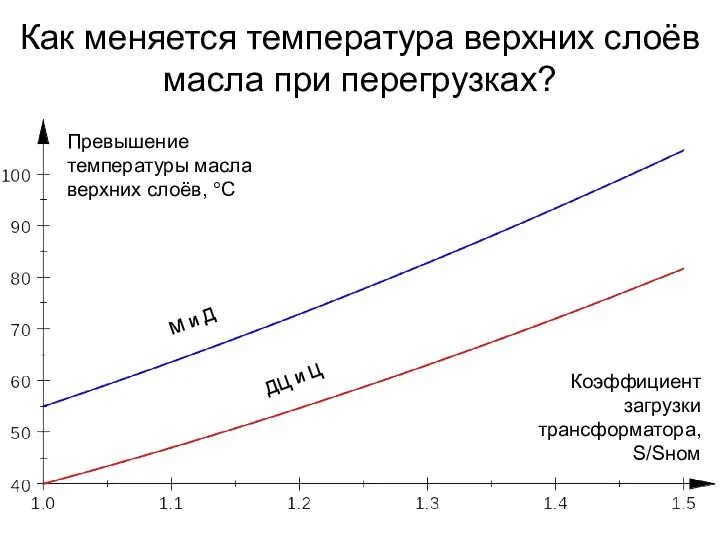 Как меняется температура верхних слоёв масла при перегрузках? М и Д