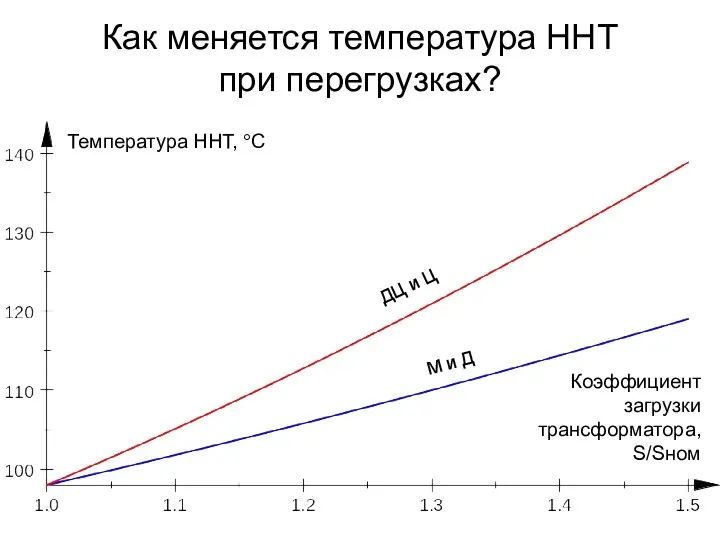 Как меняется температура ННТ при перегрузках? М и Д ДЦ и