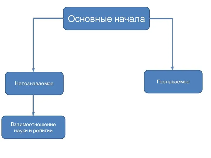 Основные начала Непознаваемое Познаваемое Взаимоотношение науки и религии