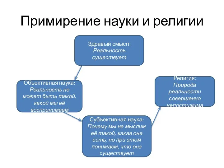 Примирение науки и религии Здравый смысл: Реальность существует Объективная наука: Реальность