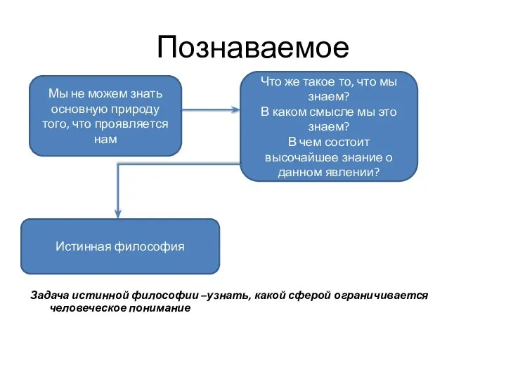 Познаваемое Задача истинной философии –узнать, какой сферой ограничивается человеческое понимание Мы