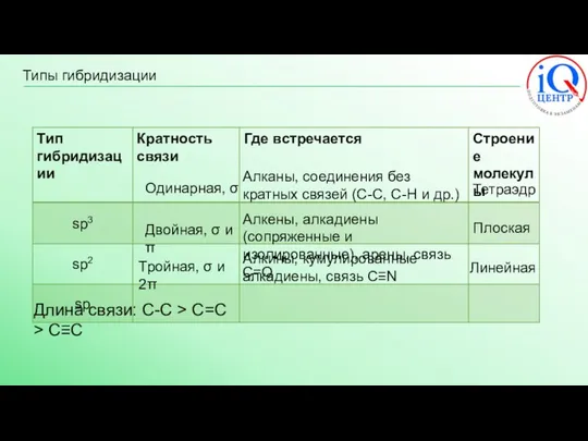 Типы гибридизации Длина связи: С-С > C=C > C≡C Одинарная, σ