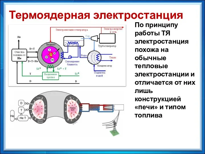 По принципу работы ТЯ электростанция похожа на обычные тепловые электростанции и