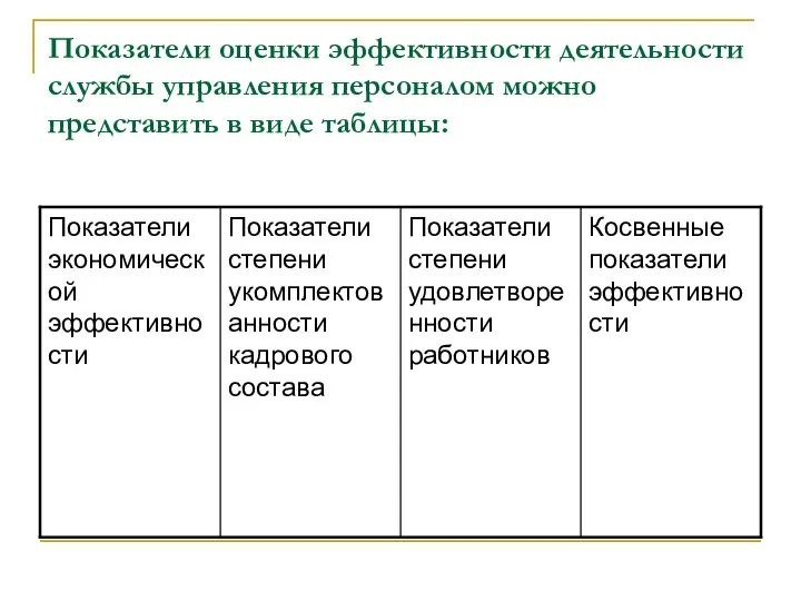 Показатели оценки эффективности деятельности службы управления персоналом можно представить в виде таблицы: