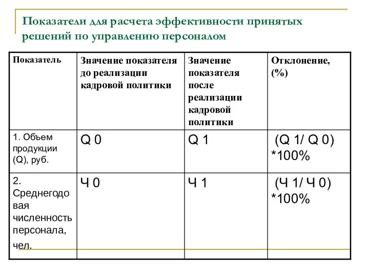 Показатели для расчета эффективности принятых решений по управлению персоналом