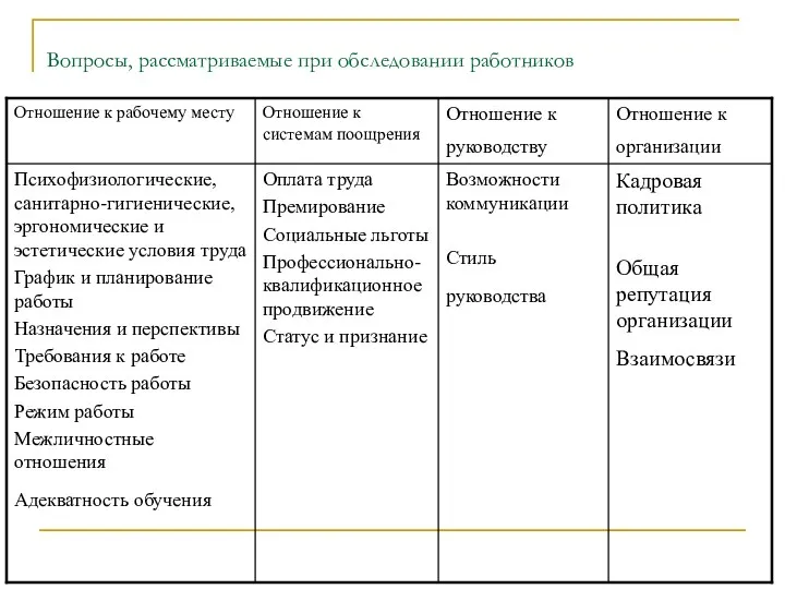 Вопросы, рассматриваемые при обследовании работников