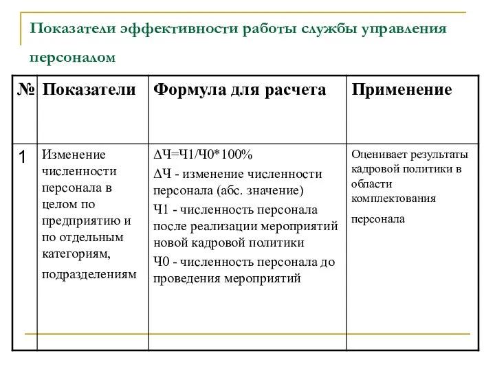 Показатели эффективности работы службы управления персоналом