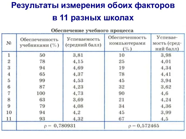 Результаты измерения обоих факторов в 11 разных школах