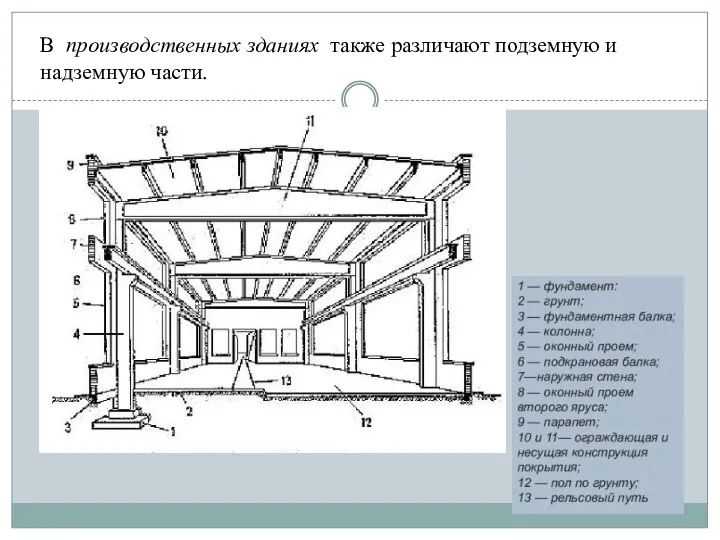 В производственных зданиях также различают подземную и надземную части.