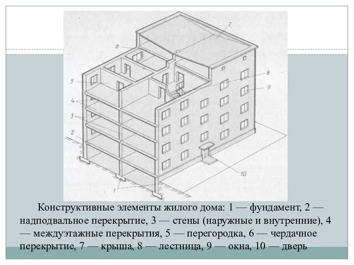 Конструктивные элементы жилого дома: 1 — фундамент, 2 — надподвальное перекрытие,