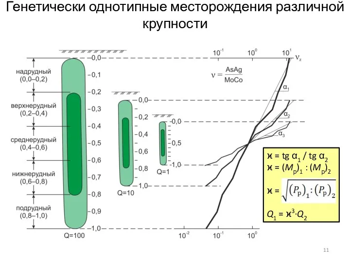 Генетически однотипные месторождения различной крупности