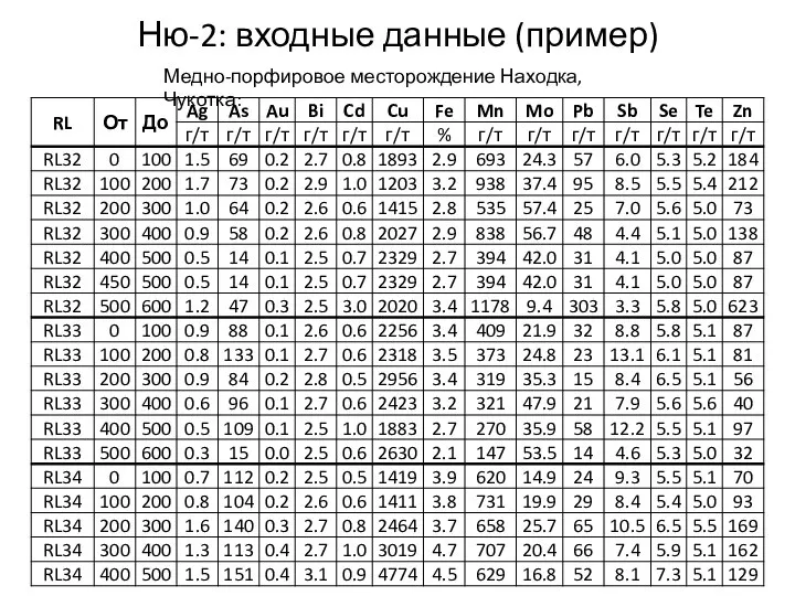 Ню-2: входные данные (пример) Медно-порфировое месторождение Находка, Чукотка: