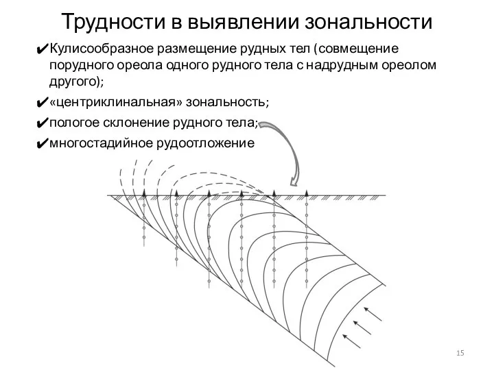 Трудности в выявлении зональности Кулисообразное размещение рудных тел (совмещение порудного ореола