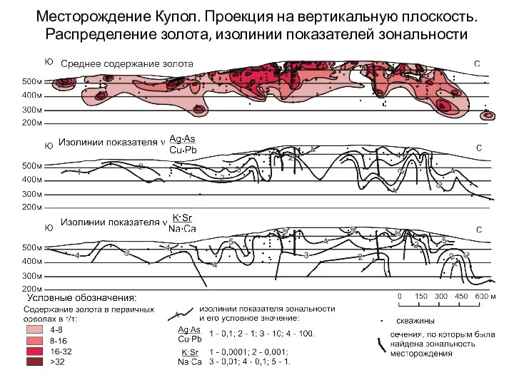 Месторождение Купол. Проекция на вертикальную плоскость. Распределение золота, изолинии показателей зональности
