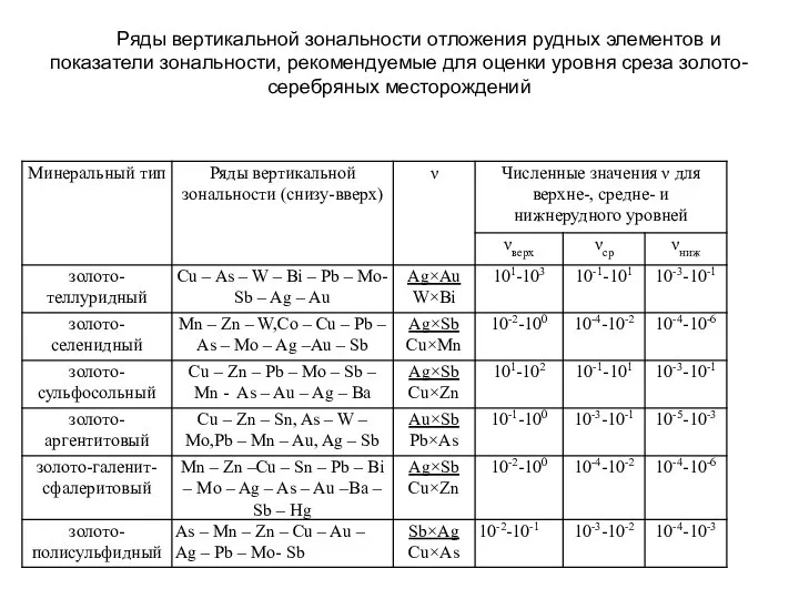 Ряды вертикальной зональности отложения рудных элементов и показатели зональности, рекомендуемые для оценки уровня среза золото-серебряных месторождений