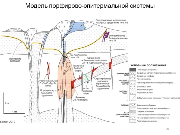 Модель порфирово-эпитермальной системы