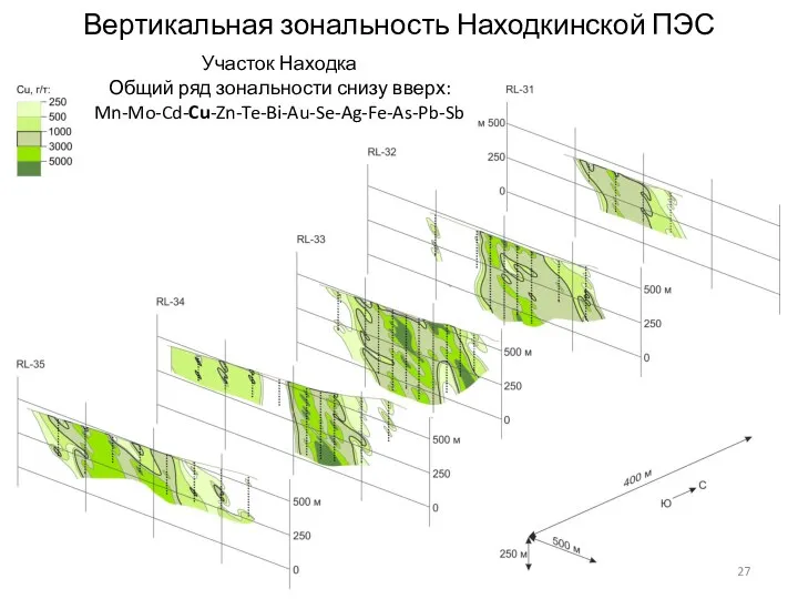 Вертикальная зональность Находкинской ПЭС Участок Находка Общий ряд зональности снизу вверх: Mn-Mo-Cd-Cu-Zn-Te-Bi-Au-Se-Ag-Fe-As-Pb-Sb