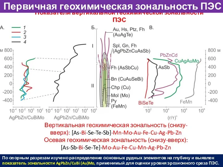 Показатели вертикальной геохимической зональности ПЭС Первичная геохимическая зональность ПЭС По опорным