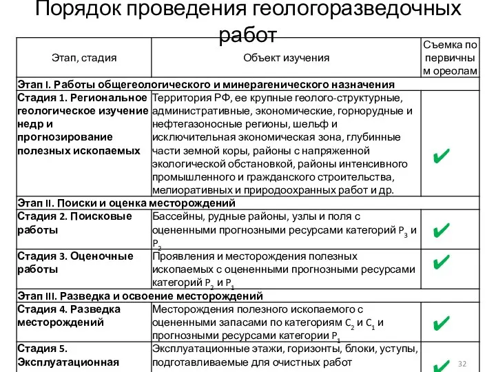 Порядок проведения геологоразведочных работ