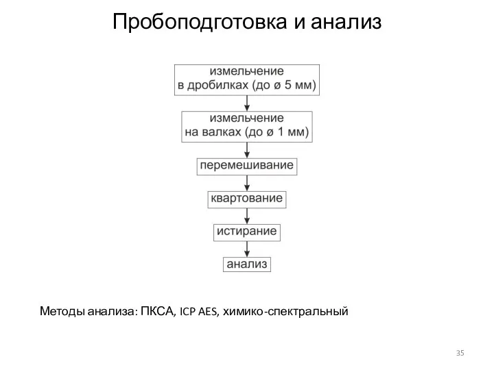 Пробоподготовка и анализ Методы анализа: ПКСА, ICP AES, химико-спектральный