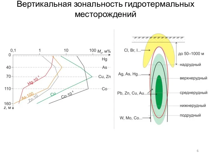 Вертикальная зональность гидротермальных месторождений