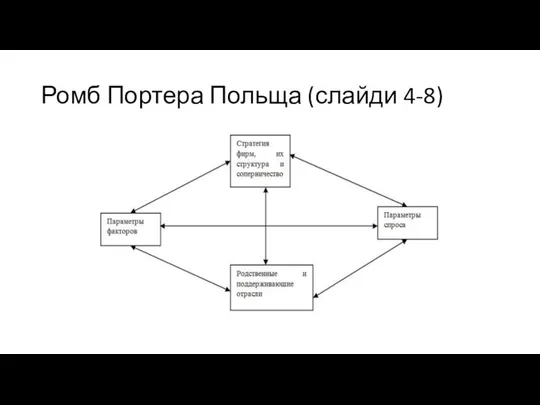 Ромб Портера Польща (слайди 4-8)