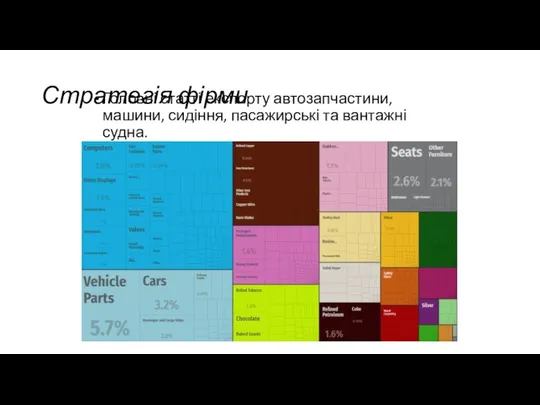 Стратегія фірми Головні статті експорту автозапчастини, машини, сидіння, пасажирські та вантажні судна.