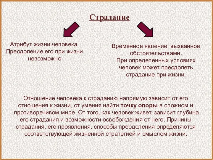 Страдание Атрибут жизни человека. Преодоление его при жизни невозможно Временное явление,