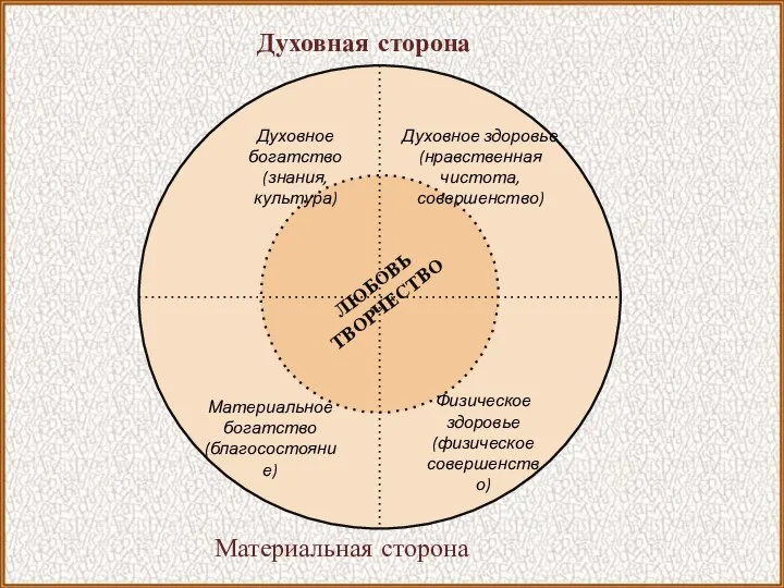 Духовное богатство ЛЮБОВЬ ТВОРЧЕСТВО Духовная сторона Материальная сторона Духовное богатство (знания,