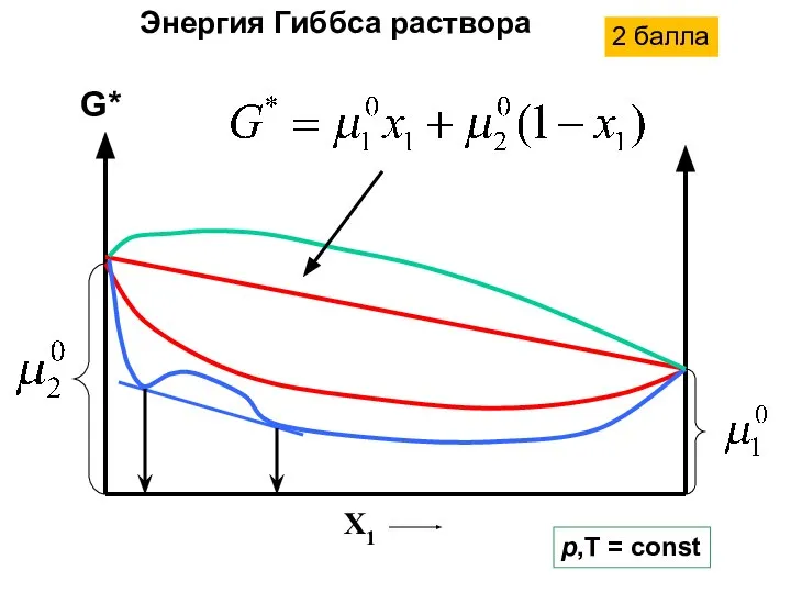 G* X1 p,T = const Энергия Гиббса раствора 2 балла