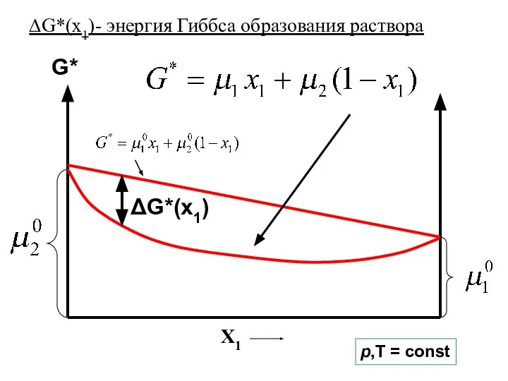 G* X1 ΔG*(x1) p,T = const ∆G*(x1)- энергия Гиббса образования раствора